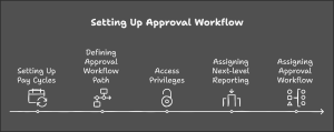 Visual navigation to setting up approval workflow