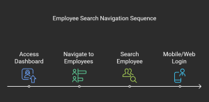 Navigation to mobile and Web clock access