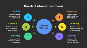 Benefits of automated points systems