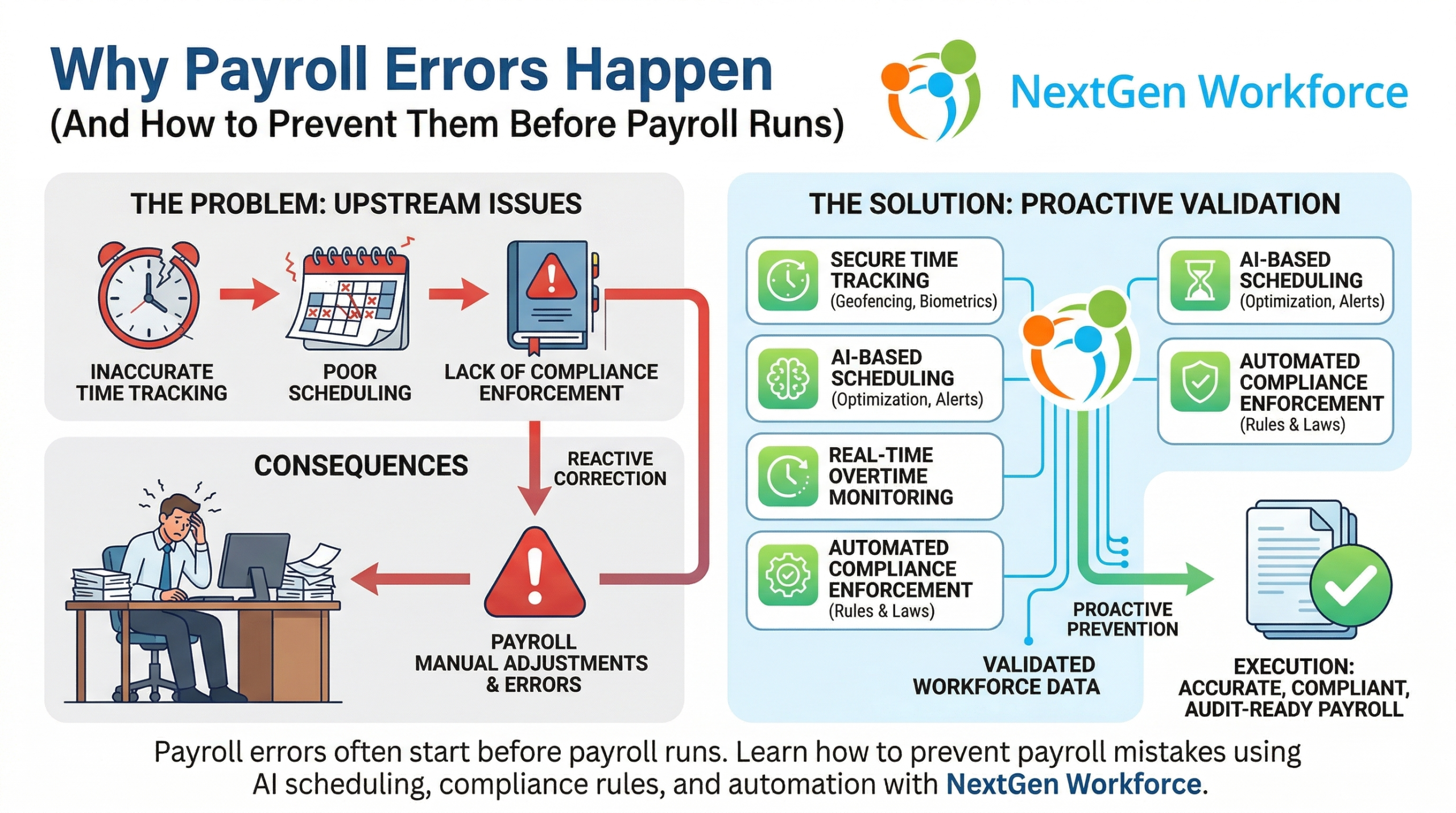 Payroll errors don’t happen in payroll…