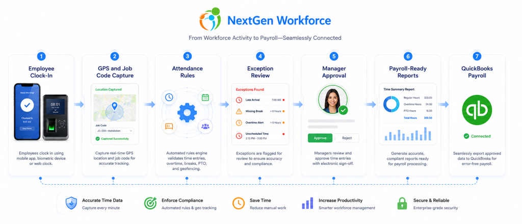 NextGen Workforce workflow to payroll steps