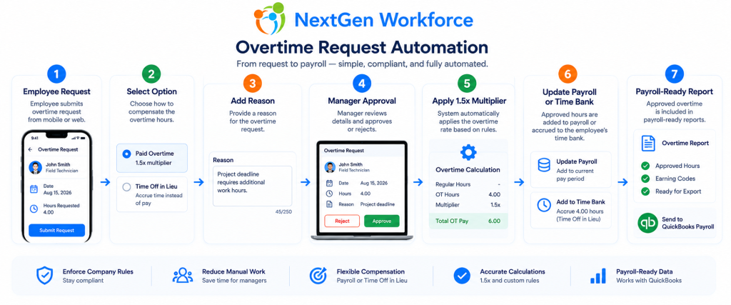 Overtime-Request-Automation-nextgen-workforce-workflow